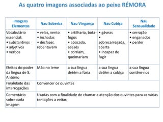 Imagens
Elementos
Vocabulário
essencial:
• substantivos
• adjetivos
• verbos

Nau Soberba
• velas, vento
• inchadas
• desfazer,
rebentavam

Nau Cobiça

• artilharia, botafogos
• abocada,
acesos
• corriam,
queimariam

• gáveas
•
sobrecarregada,
aberta
• incapaz de
fugir

• cerração
• enganados
• perder

a sua língua
detêm a cobiça

a sua língua
contêm-nos

Efeitos do poder Mão no leme
a sua língua
da língua de S.
detém a fúria
António
Finalidade das
Convencer os ouvintes
interrogações
Comentário
sobre cada
imagem

Nau
Sensualidade

Nau Vingança

Usadas com a finalidade de chamar a atenção dos ouvintes para as várias
tentações a evitar.

 