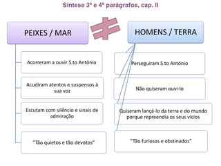 Síntese 3º e 4º parágrafos, cap. II

PEIXES / MAR

HOMENS / TERRA

Acorreram a ouvir S.to António

Perseguiram S.to António

Acudiram atentos e suspensos à
sua voz

Não quiseram ouvi-lo

Escutam com silêncio e sinais de
admiração

“Tão quietos e tão devotos”

Quiseram lançá-lo da terra e do mundo
porque repreendia os seus vícios

“Tão furiosos e obstinados”

 