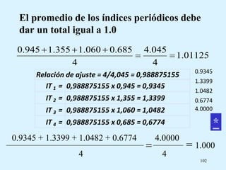 102
El promedio de los índices periódicos debe
dar un total igual a 1.0
01125
.
1
4
045
.
4
4
685
.
0
060
.
1
355
.
1
945
.
0





4 4
= 1.000

0.9345 + 1.3399 + 1.0482 + 0.6774 4.0000
*
Relación de ajuste = 4/4,045 = 0,988875155
IT 1 = 0,988875155 x 0,945 = 0,9345
IT 2 = 0,988875155 x 1,355 = 1,3399
IT 3 = 0,988875155 x 1,060 = 1,0482
IT 4 = 0,988875155 x 0,685 = 0,6774
0.9345
1.3399
1.0482
0.6774
4.0000
 