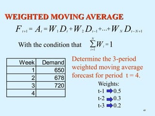 WEIGHTED MOVING AVERAGE
Determine the 3-period
weighted moving average
forecast for period t = 4.
Weights:
t-1 0.5
t-2 0.3
t-3 0.2
Week Demand
1 650
2 678
3 720
4
t t t t N t N
F A W D W D W D
   
    
1 1 2 1 1
...
i
i
N
W

 
1
1
With the condition that
43
 