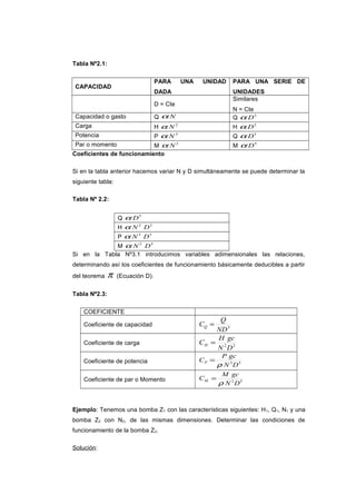 Tabla Nº2.1:
CAPACIDAD
PARA UNA UNIDAD
DADA
PARA UNA SERIE DE
UNIDADES
D = Cte
Similares
N = Cte
Capacidad o gasto Q Nα Q 3
Dα
Carga H 2
Nα H 2
Dα
Potencia P 3
Nα Q 5
Dα
Par o momento M 2
Nα M 5
Dα
Coeficientes de funcionamiento
Si en la tabla anterior hacemos variar N y D simultáneamente se puede determinar la
siguiente tabla:
Tabla Nº 2.2:
Q 3
Dα
H 22
DNα
P 53
DNα
M 52
DNα
Si en la Tabla Nº3.1 introducimos variables adimensionales las relaciones,
determinando así los coeficientes de funcionamiento básicamente deducibles a partir
del teorema π (Ecuación D).
Tabla Nº2.3:
COEFICIENTE
Coeficiente de capacidad 3
ND
Q
CQ =
Coeficiente de carga 22
DN
gcH
CH =
Coeficiente de potencia 53
DN
gcP
CP
ρ
=
Coeficiente de par o Momento 52
DN
gcM
CM
ρ
=
Ejemplo: Tenemos una bomba Z1 con las características siguientes: H1, Q1, N1 y una
bomba Z2 con N2, de las mismas dimensiones. Determinar las condiciones de
funcionamiento de la bomba Z2.
Solución:
 