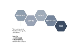 Who are my users?
What are their goals,
aspirations?
Learn by
OBSERVING &
INTERVIEWING
users in their context
 