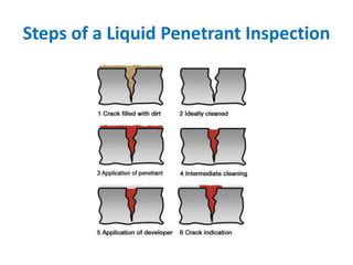 Steps of a Liquid Penetrant Inspection