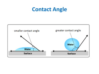 Contact Angle