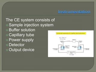 The CE system consists of
 Sample injection system
 Buffer solution
 Capillary tube
 Power supply
 Detector
 Output device
 