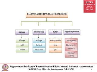 RIPER
AUTONOMOUS
NAAC &
NBA (UG)
SIRO- DSIR
Raghavendra Institute of Pharmaceutical Education and Research - Autonomous
K.R.Palli Cross, Chiyyedu, Anantapuramu, A. P- 515721 4
 