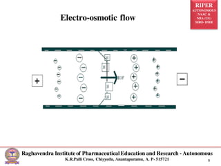 RIPER
AUTONOMOUS
NAAC &
NBA (UG)
SIRO- DSIR
Raghavendra Institute of Pharmaceutical Education and Research - Autonomous
K.R.Palli Cross, Chiyyedu, Anantapuramu, A. P- 515721 9
Electro-osmotic flow
 