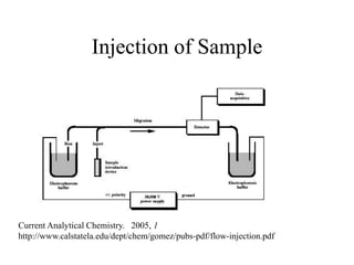 Injection of Sample
Current Analytical Chemistry. 2005, 1
http://www.calstatela.edu/dept/chem/gomez/pubs-pdf/flow-injection.pdf
 