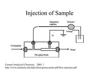 Injection of Sample
Current Analytical Chemistry. 2005, 1
http://www.calstatela.edu/dept/chem/gomez/pubs-pdf/flow-injection.pdf
 