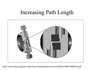 Increasing Path Length
http://www.chem.agilent.com/Library/technicaloverviews/Public/5989-9808EN.pdf
 