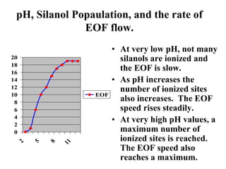 pH, Silanol Popaulation, and the rate of
EOF flow.
0
2
4
6
8
10
12
14
16
18
20
2
5
8
1
1
EOF
• At very low pH, not many
silanols are ionized and
the EOF is slow.
• As pH increases the
number of ionized sites
also increases. The EOF
speed rises steadily.
• At very high pH values, a
maximum number of
ionized sites is reached.
The EOF speed also
reaches a maximum.
 