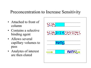 Preconcentration to Increase Sensitivity
• Attached to front of
column
• Contains a selective
binding agent
• Allows several
capillary volumes to
pass
• Analytes of interest
are then eluted
 