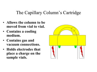 The Capillary Column’s Cartridge
• Allows the column to be
moved from vial to vial.
• Contains a cooling
medium.
• Contains gas and
vacuum connections.
• Holds electrodes that
place a charge on the
sample vials.
 