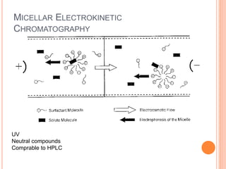 MICELLAR ELECTROKINETIC
CHROMATOGRAPHY
UV
Neutral compounds
Comprable to HPLC
 