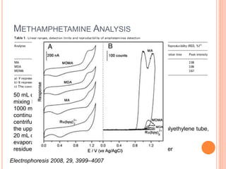 METHAMPHETAMINE ANALYSIS
50 mL of 0.1 mol/L NaOH was added to 100 mL of urine
mixing by a vortex mixer for about 1 min.
1000 mL of ethyl acetate was pipetted in
continued mixing for 30 min.
centrifuged for 5 min at 5000 rpm.
the upper organic layer was carefully transferred to another polyethylene tube,
20 mL of 1.0 mol/L HCl was added
evaporated to dryness at 60oC
residues were then dissolved in 100 mL of doubly distilled water
Electrophoresis 2008, 29, 3999–4007
 
