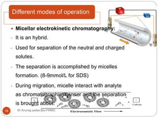 Different modes of operation
Dr Anurag yadav,Bio-FMMC16
 Micellar electrokinetic chromatography:
- It is an hybrid.
- Used for separation of the neutral and charged
solutes.
- The separation is accomplished by micelles
formation. (8-9mmol/L for SDS)
- During migration, micelle interact with analyte
as chromatographic manner and the separation
is brought about.
 