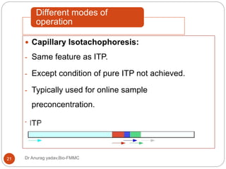 Different modes of
operation
Dr Anurag yadav,Bio-FMMC21
 Capillary Isotachophoresis:
- Same feature as ITP.
- Except condition of pure ITP not achieved.
- Typically used for online sample
preconcentration.
- CZE, MEKC, CGE.
 