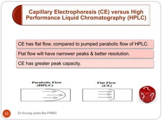 Capillary Electrophoresis (CE) versus High
Performance Liquid Chromatography (HPLC)
Dr Anurag yadav,Bio-FMMC23
CE has flat flow, compared to pumped parabolic flow of HPLC.
Flat flow will have narrower peaks & better resolution.
CE has greater peak capacity.
 