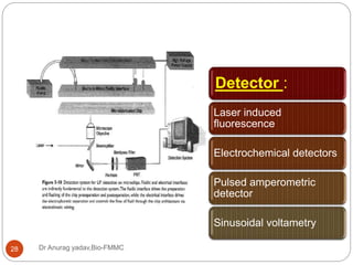 Dr Anurag yadav,Bio-FMMC28
Detector :
Laser induced
fluorescence
Electrochemical detectors
Pulsed amperometric
detector
Sinusoidal voltametry
 