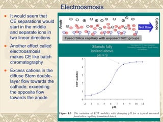 Electroosmosis
• It would seem that
CE separations would
start in the middle
and separate ions in
two linear directions
• Another effect called
electroosmosis
makes CE like batch
chromatography
• Excess cations in the
diffuse Stern double-
layer flow towards the
cathode, exceeding
the opposite flow
towards the anode
Top figure: R. N. Zare (Stanford
University), bottom figure: Royal Society
of Chemistry
Silanols fully
ionized above
pH = 9
 