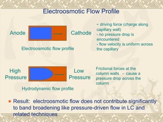 Electroosmotic Flow Profile
CathodeAnode
Electroosmotic flow profile
Hydrodynamic flow profile
High
Pressure
Low
Pressure
- driving force (charge along
capillary wall)
- no pressure drop is
encountered
- flow velocity is uniform across
the capillary
Frictional forces at the
column walls - cause a
pressure drop across the
column
• Result: electroosmotic flow does not contribute significantly
to band broadening like pressure-driven flow in LC and
related techniques
 