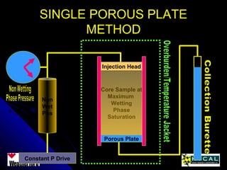 Porous Plate Method Capillary pressure seminar final version | PPT