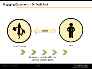 Private and Confidential 6/20/2014
Before
Your Customer You
Engaging Customers = Difficult Task
Customers took the effort to
connect with the brand
 