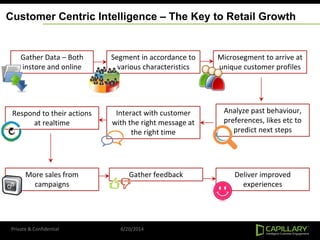 Customer Centric Intelligence – The Key to Retail Growth
Gather Data – Both
instore and online
Segment in accordance to
various characteristics
Microsegment to arrive at
unique customer profiles
Analyze past behaviour,
preferences, likes etc to
predict next steps
Interact with customer
with the right message at
the right time
Respond to their actions
at realtime
More sales from
campaigns
Gather feedback Deliver improved
experiences
6/20/2014Private & Confidential
 