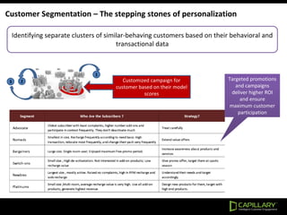 Customer Segmentation – The stepping stones of personalization
Identifying separate clusters of similar-behaving customers based on their behavioral and
transactional data
23 Customized campaign for
customer based on their model
scores
1
Targeted promotions
and campaigns
deliver higher ROI
and ensure
maximum customer
participation
 