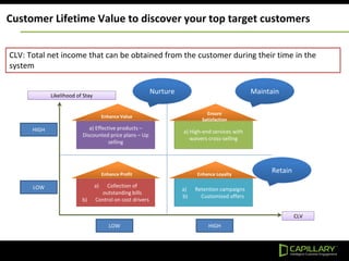 Customer Lifetime Value to discover your top target customers
CLV: Total net income that can be obtained from the customer during their time in the
system
a) Effective products –
Discounted price plans – Up
selling
Enhance Value
a) High-end services with
waivers cross-selling
Ensure
Satisfaction
a) Retention campaigns
b) Customized offers
Enhance Loyalty
a) Collection of
outstanding bills
b) Control on cost drivers
Enhance Profit
HIGH
LOW
LOW HIGH
Likelihood of Stay
CLV
Nurture Maintain
Retain
 