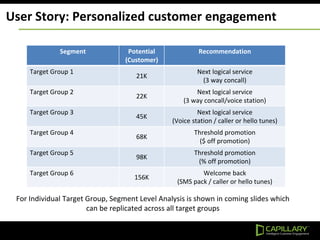 User Story: Personalized customer engagement
Segment Potential
(Customer)
Recommendation
Target Group 1
21K
Next logical service
(3 way concall)
Target Group 2
22K
Next logical service
(3 way concall/voice station)
Target Group 3
45K
Next logical service
(Voice station / caller or hello tunes)
Target Group 4
68K
Threshold promotion
($ off promotion)
Target Group 5
98K
Threshold promotion
(% off promotion)
Target Group 6
156K
Welcome back
(SMS pack / caller or hello tunes)
For Individual Target Group, Segment Level Analysis is shown in coming slides which
can be replicated across all target groups
 