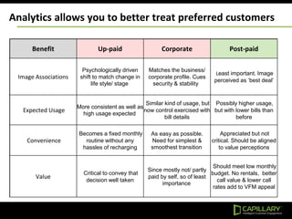 Analytics allows you to better treat preferred customers
Benefit Up-paid Corporate Post-paid
Image Associations
Psychologically driven
shift to match change in
life style/ stage
Matches the business/
corporate profile. Cues
security & stability
Least important. Image
perceived as ‘best deal’
Expected Usage
More consistent as well as
high usage expected
Similar kind of usage, but
now control exercised with
bill details
Possibly higher usage,
but with lower bills than
before
Convenience
Becomes a fixed monthly
routine without any
hassles of recharging
As easy as possible.
Need for simplest &
smoothest transition
Appreciated but not
critical. Should be aligned
to value perceptions
Value
Critical to convey that
decision well taken
Since mostly not/ partly
paid by self, so of least
importance
Should meet low monthly
budget. No rentals, better
call value & lower call
rates add to VFM appeal
 