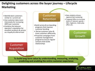 Delighting customers across the buyer journey – Lifecycle
Marketing
To build long-term value by understanding, measuring, analyzing,
predicting and enabling the entire customer experience
•Identify best customers
similar to current set
•Use customer data more
intensively for increasing
ARPU per customer
•Combine the telecom
operator’s reputation for
excellent products & service
as a loyalty & referral tool
Customer
Acquisition
•Build service & on-boarding
programs that improve
customer bonding
• Derive customer value &
treat customers differently
•Proactive campaigns from
customer management
program to ensure regular
contacts that builds
relationships
Customer
Retention
• Data analytics-driven,
segment-led marketing
• Targeted offers to increase
share of telecom spends –
VAS, ringtones, triple-play
offers etc.
Customer
Growth
 