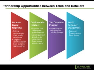 Location
Based
targeting
•Driving
customers to
their nearby
retail store
•Targeted
communication
basis customer
segment/type
Coalition with
retailers
•Providing one
redemption
platform for all
•Loyalty points of
brands to be
converted to
Telco money
and vice versa
Top Customer
Program
•Rewarding and
engaging top
Telco customers
Retail
Customer
Engagement
•Customer
Engagement at
Telco Stores
Partnership Opportunities between Telco and Retailers
 