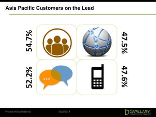 Private and Confidential 6/20/2014
Asia Pacific Customers on the Lead
54.7%52.2%
47.5%47.6%
 