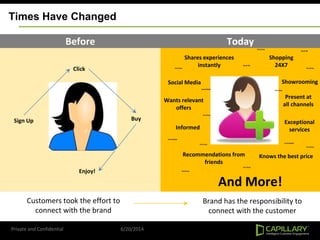 Private and Confidential 6/20/2014
Times Have Changed
Click
Before Today
Buy
Enjoy!
Sign Up
Showrooming
Informed
Social Media
Recommendations from
friends
Knows the best price
Shares experiences
instantly
Shopping
24X7
Exceptional
services
Wants relevant
offers
Present at
all channels
And More!
Customers took the effort to
connect with the brand
Brand has the responsibility to
connect with the customer
Social Media
Social Media
Social Media
Social sfb
Social sfb
Very fussy
Very fussy
Very fussy
Very fussy
Very fussy
Very fussy
Very fussy
Very fussy
Very fussy
 