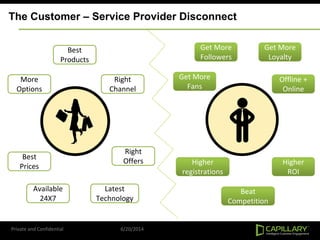 Private and Confidential 6/20/2014
The Customer – Service Provider Disconnect
Best
Products
Best
Prices
Available
24X7
More
Options
Right
Channel
Right
Offers
Get More
Fans
Get More
Followers
Offline +
Online
Higher
ROI
Latest
Technology
Higher
registrations
Beat
Competition
Get More
Loyalty
 