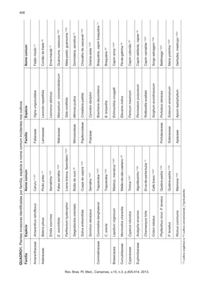 Erva-macaé (1)
Guanxuma, vassoura (1)(2)

Braquiária, capim braquiária (1)
Braquiária (2)*

Capim elefante, napier (2)
Capim camalote (1)(2)*
Sorgo selvagem (1)(2)
Beldroega (1)(2)*

Serralinha (1)(2)		
Leonorus sibiricus	

Sida cordifolia	
Mimosa pudica	

Losna branca, fazendeiro (1)(2)*		
Mimosoideae	
Papilionoideae	
Poaceae	

Serralha (1)(2)*	

Algodãozinho (1)(2)		 Pennisetum purpureum	
Erva-de-santa-luzia (1)		

Café bravo (1)(2)*		Sorghum arundinaceum	

Apiaceae	

Cuspe de caipira (1)(2)	

Trapoeraba (1)(2)		B. brizantha	

Solanaceae	

Botão de ouro (2)	

Trapoeraba (1)(2)*		 Brachiaria decumbens	

Portulacaceae	

Falsa serralha (1)(2)*	

Quebra-pedra (1)(2)	
Quebra-pedra (1)(2)	
Mamona (1)(2)	

Emilia coccínea	

E. sonchifolia	

Parthenium hysterophor	

Siegesbeckia orientalis	

Soliva anthemifolia	

Sonchus oleraceus	

Commelina benghalensi	

C. erecta	

Lepidium virginicum	

Mormodica charantia	

Cyperus rotundus	

Acalypha arvensis	

Chamaesyce hirta	

Cróton lobatus	

Phyllanthus niruri, P. tenelus	

P. tenellus	

Ricinus communis	

	

	

	

	

	

Commelinaceae	

	

Brassicacea	

Curcubitaceae	

Cyperaceae	

Euphorbiaceae	

	

	

	

	

	

Rev. Bras. Pl. Med., Campinas, v.15, n.3, p.405-414, 2013.

/ cultivo orgânico e (2)/ cultivo convencional; (*)/pré-plantio

(1)

Eleusine indica	

Echinochloa crusgalli	

Cynodon dactylon	

Crotallaria pallida	

Malvastrum coromandelianum	

Apium leptophyllum	

Solanum americanum	

Portulaca oleracea	

Rottboellia exaltata	

Tiririca (1)(2)*		
Panicum maximum	

Melão-de-são-caetano (2)*		

Mastruz, menstruz (1)(2)*		

Malvaceae	

Leonotis nepetifolia	

Gertudes, mastruço (1)(2)*

Maria pretinha (1)(2)*

Capim colonião (2)*

Pé-de-galinha (2)

Capim arroz (1)(2)*

Grama-seda (1)(2)*

Chocalho de cascavel (1)(2)

Dormideira, sensitiva (1)

Mata-pasto, guanxuma (1)(2)

Cordão de frade (2)

Feijão miúdo (1)

	

Lamiaceae	

Vigna unguiculatea	

Picão preto (1)*	

Fabaceae	

Bidens pilosa	

Nome comum

Asteraceae	

Caruru (1) (2)*	

Espécie	

Amaranthus retroflexus	

Família	

Amaranthaceae	

Nome comum	

Espécie	

Família	

QUADRO1. Plantas invasoras identificadas por família, espécie e nome comum incidentes nos cultivos

408

 