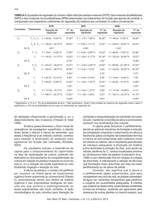 410

TABELA 3. Equações de regressão do número médio total das plantas invasoras (NTPI), das invasoras dicotiledôneas
(NPD) e das invasoras monocotiledôneas (NPM) observadas nos tratamentos em função das épocas de controle, e
comparação dos respectivos coeficientes de regressão (â) relativos aos contrastes no cultivo convencional
NTPI	
	Contrastes	 Tratamentos	
			
	
				
	

C1:		

			
		

T1, T2, T3	

NPD	

NPM

Equação de 	
“F” da	
Equação de	
“F” da 	
Equação de 	
“F” da
regressão	 regressão	regressão	regressão	regressão	 regressão
Y = 92,69 – 15,94**X	

31,90**	

Y = -1,74 + 1,69**X	

25,09**	

T4, T5, T6	 Y = 146,52 – 24,75**X	

48,65**	

Y = 0,65 + 1,11**X	

12,22**	 Y = 145,37 – 25,87**X	

Dif. Â		

8,81*		

Y = 94,43 –17,63**X	

39,35**
54,23**

0,58ns		 8,24*

	C2:		

T1, T2	

Y = 79,81 – 13,02**X	

17,98**	

Y = -0,65 + 0,95**X	

15,23**	

Y = 80,50 – 13,97**X	

20,98**

			

T3	

Y = 118,37 – 21,77**X	

15,03**	

Y = -3,92 + 3,17**X	

22,16**	 Y = 122,30 – 24,95**X	

19,57**

		

Dif. Â			

8,75ns		 2,22*		10,98ns

	C3:		

T4, T5	

Y = 104,57 – 18,22**X	

23,47**	

Y = - 5,38 + 4,06**X	

			

T6	

Y = 155,57 – 28,77**X	

45,59**	

Y = 0,52 + 1,27*X	

		

Dif. Â			

22,93**	 Y= 109,96 – 22, 28**X	
4,44*	

Y = 155,05 – 30,05**X	

37,22**
46,18**

10,55ns		 2,79*		 7,77ns

	C4:		

T1	

Y = 69,75 – 12,10**X	

6,90*	

Y = -0,30 + 0,70*X	

5,38*	

Y = 70,05 – 12,80**X	

7,78*

			

T2	

Y = 89,95 – 13,95**X	

12,52**	

Y = -1,00 + 1,20**X	

10,05**	

Y = 90,95 – 15,15**X	

14,85**

		

Dif. Â			

	C5:		
	

		

		

1,85ns		0,50ns		 2,35ns

T4	

Y = 117,22 – 15,77*X	

3,44ns	

Y = -0,22 + 1,07*X	

3,39ns	

Y = 117,45 – 16,85*X	

4,11ns

T5	

Y = 166,77 – 29,72**X	

37,82**	

Y = 1,65 + 1,00*X	

4,27ns	

Y = 165,12 – 30,72**X	

41,10**

Dif. Â			

13,95ns		 0,07ns		 13,87ns

**Significativo a 1% e a * 5% de probabilidade de erro. ns Não significativo. Teste F para análise de variância da regressão linear e teste “t”
significativo a 10% de probabilidade de erro para os coeficientes da regressão (â)

de alelopatia influenciando a germinação e, ou o
desenvolvimento das invasoras (Theisen & Vidal
1999).
Embora possa favorecer o fluxo inicial de
emergência de propágulos superficiais, o plantio
direto tende a reduzir o banco de sementes, que
aliado à freqüência e ao método controle, contribui
para seleção e eliminação de espécies mais
agressivas em função das cultivadas (Ricklefs,
2003).
Os resultados indicam a importância da
capina para o entouceiramento do capim-limão
na fase de implantação da cultura, podendo ser
atribuídos ao favorecimento da competitividade da
cultura em relação às plantas invasoras no início do
ciclo e, ou a redução da crosta superficial do solo
facilitando irrigação e aeração do solo.
A altura de planta e o número de perfilhos
por touceira na média geral do experimento
orgânico foram superiores ao convencional (Tabela
4), possivelmente devido aos efeitos da matéria
orgânica e das propriedades biológicas do solo,
uma vez que química e pedologicamente as
áreas experimentais são muito similares. A ação
microbiológica do solo contribui para liberação de

nutrientes e disponibilização de nutrientes da matriz
do solo, mantendo a microfauna ativa e promovendo
aumento nos rendimentos das culturas.
A capina pode favorecer o perfilhamento,
devido ao estímulo mecânico da brotação e redução
da competição, enquanto o crescimento em altura é
favorecido pelas condições de estabilidade térmica
e hídrica do solo propiciadas pela cobertura morta
em ambos os cultivos. Isto é importante para decisão
de manejos adequados à produção de matéria
prima destinada à extração de óleo, pois sendo as
células oleíferas do C. citratus localizadas próximo
ao clorênquima foliar da espécie (Lewinsohn et al.,
1998) e com distribuição fixa em relação à unidade
de área foliar, é interessante a adoção de técnicas
que favoreçam maior área foliar por meio de maior
perfilhamento ou de altura de planta.
Contudo, não significa que a altura e
o perfilhamento sejam proporcionais, pois para
completarem seu ciclo de vida, as plantas necessitam
de água, luz, nutrientes, temperatura, gás carbônico
e oxigênio em quantidades adequadas. À medida
que a planta se desenvolve, esses fatores ambientais
tornam-se limitados, podendo ser agravados pela
presença de outras plantas no mesmo espaço, que

Rev. Bras. Pl. Med., Campinas, v.15, n.3, p.405-414, 2013.

 