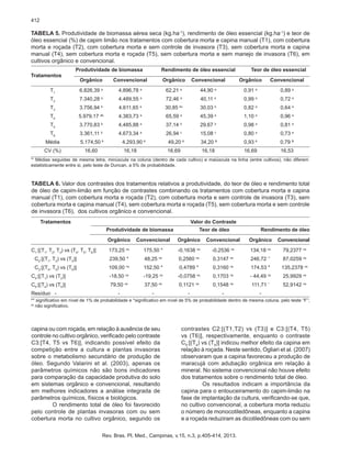 412

TABELA 5. Produtividade de biomassa aérea seca (kg.ha-1), rendimento de óleo essencial (kg.ha-1) e teor de
óleo essencial (%) de capim limão nos tratamentos com cobertura morta e capina manual (T1), com cobertura
morta e roçada (T2), com cobertura morta e sem controle de invasora (T3), sem cobertura morta e capina
manual (T4), sem cobertura morta e roçada (T5), sem cobertura morta e sem manejo de invasora (T6), em
cultivos orgânico e convencional.
	
	
Tratamentos
		

Produtividade de biomassa

	

Rendimento de óleo essencial	

Orgânico	 Convencional	

Orgânico	Convencional	

Teor de óleo essencial
Orgânico	 Convencional

	T1	

6.826,39 a	

4.896,78 a	

62,21 a	

44,90 a	

0,91 a	

0,89 a

	T2	

7.340,28 a	

4.489,55 a	

72,46 a	

40,11 a	

0,99 a	

0,72 a

	T3	

3.756,94

4.611,65

30,85

30,03

0,82

a	

0,64 a

	T4	

5.979,17 ab	

4.383,73 a	

65,59 a	

45,39 a	

1,10 a	

0,96 a

	T5	

3.770,83 b	

4.485,88 a	

37,14 b	

29,67 b	

0,98 a	

0,81 a

	T6	

3.361,11 b	

4.673,34 a	

26,94 c	

15,08 c	

0,80 a	

0,73 a

	

Média	

5.174,50

49,20

34,20

0,93

A	

0,79 B

CV (%)	

16,60	

16,69	

16,53

	

b	

A	

a	

4.293,90

A	

16,18	

bc	

A	

16,69	

b	

B	

16,18	

* Médias seguidas de mesma letra, minúscula na coluna (dentro de cada cultivo) e maiúscula na linha (entre cultivos), não diferem
estatisticamente entre si, pelo teste de Duncan, a 5% de probabilidade.
/

TABELA 6. Valor dos contrastes dos tratamentos relativos a produtividade, do teor de óleo e rendimento total
de óleo de capim-limão em função de contrastes combinando os tratamentos com cobertura morta e capina
manual (T1), com cobertura morta e roçada (T2), com cobertura morta e sem controle de invasora (T3), sem
cobertura morta e capina manual (T4), sem cobertura morta e roçada (T5), sem cobertura morta e sem controle
de invasora (T6), dos cultivos orgânico e convencional.
	

Tratamentos			

Valor do Contraste

		

Produtividade de biomassa	

Teor de óleo	

Rendimento de óleo

		

Orgânico	Convencional	 Orgânico	Convencional	 Orgânico	Convencional

	C1:[(T1, T2, T3) vs (T4, T5, T6)]	173,25 ns	

175,50 *	

-0,1638 ns	

-0,2536 ns	

134,18 ns	

79,2377 ns

	C2:[(T1, T2) vs (T3)]	

239,50 *	

48,25 ns	

0,2560 ns	

0,3147 ns	

246,72 **	

87,0259 ns

	C3:[(T4, T5) vs (T6)]	109,00 ns	

152,50 *	

0,4789 *	

0,3160 ns	

174,53 *	

135,2378 ns

C4:[(T1) vs (T2)]	-18,50 ns	

-19,25 ns 	

-0,0758 ns	

0,1703 ns	

- 44,49 ns	

25,9929 ns

C5:[(T4) vs (T5)]	79,50

37,50

0,1121

0,1548

111,71

52,9142 ns

Resíduo	
-	

ns	

ns	

ns	

ns	

*	

-	-	 -	-	 -

** significativo em nível de 1% de probabilidade e *significativo em nível de 5% de probabilidade dentro de mesma coluna, pelo teste “F”;
ns
não significativo.

capina ou com roçada, em relação à ausência de seu
controle no cultivo orgânico, verificado pelo contraste
C3:[T4, T5 vs T6)], indicando possível efeito da
competição entre a cultura e plantas invasoras
sobre o metabolismo secundário de produção de
óleo. Segundo Valarini et al. (2003), apenas os
parâmetros químicos não são bons indicadores
para comparação da capacidade produtiva do solo
em sistemas orgânico e convencional, resultando
em melhores indicadores a análise integrada de
parâmetros químicos, físicos e biológicos.
O rendimento total de óleo foi favorecido
pelo controle de plantas invasoras com ou sem
cobertura morta no cultivo orgânico, segundo os

contrastes C2:[(T1,T2) vs (T3)] e C3:[(T4, T5)
vs (T6)], respectivamente, enquanto o contraste
C5:[(T4) vs (T5)] indicou melhor efeito da capina em
relação à roçada. Neste sentido, Ogliari et al. (2007)
observaram que a capina favoreceu a produção de
maracujá com adubação orgânica em relação à
mineral. No sistema convencional não houve efeito
dos tratamentos sobre o rendimento total de óleo.
Os resultados indicam a importância da
capina para o entouceiramento do capim-limão na
fase de implantação da cultura, verificando-se que,
no cultivo convencional, a cobertura morta reduziu
o número de monocotiledôneas, enquanto a capina
e a roçada reduziram as dicotiledôneas com ou sem

Rev. Bras. Pl. Med., Campinas, v.15, n.3, p.405-414, 2013.

 