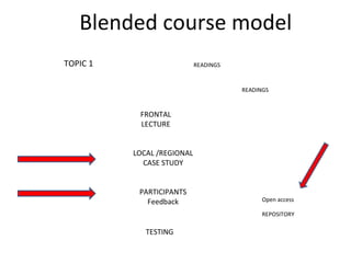 TOPIC 1
FRONTAL
LECTURE
LOCAL /REGIONAL
CASE STUDY
PARTICIPANTS
Feedback
TESTING
READINGS
Open access
REPOSITORY
READINGS
Blended course model
 