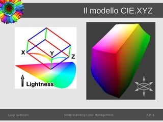 Il modello CIE.XYZ




Luigi Gallerani   Understanding Color Management   23/71
 