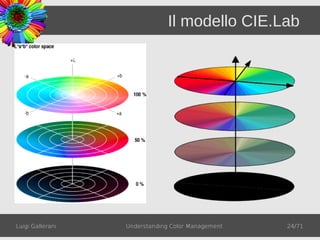 Il modello CIE.Lab




Luigi Gallerani   Understanding Color Management   24/71
 