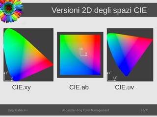 Versioni 2D degli spazi CIE




   CIE.xy               CIE.ab                       CIE.uv


Luigi Gallerani     Understanding Color Management            26/71
 