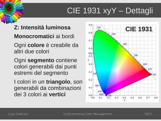 CIE 1931 xyY – Dettagli
    Z: Intensità luminosa                                 CIE 1931
    Monocromatici ai bordi
    Ogni colore è creabile da
    altri due colori
    Ogni segmento contiene
    colori generabili dai punti
    estremi del segmento
    I colori in un triangolo, son
    generabili da combinazioni
    dei 3 colori ai vertici


Luigi Gallerani          Understanding Color Management        28/71
 