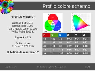 Profilo colore schermo

       PROFILO MONITOR

      Date 18 Feb 2012
      Screen Eizo 190s
    Card Nvidia Geforce120
      White Point 5000 K
                                   R       G       B          X      Y      Z
            Righe 2 e 3 ?          12      120     72         0,42   0,24   0,91
                                   54      198     86         0,17   0,21   0,82
           24 bit colore
        2^24 = 16.777.216          55      198     85         0,17   0,21   0,82
                                   19      73      175        0,86   0,73   0,33
  16 Milioni di misurazioni?       39      21      245        0,09   0,42   0,15




Luigi Gallerani              Understanding Color Management                     31/71
 