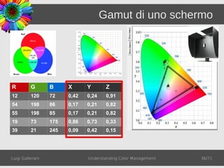 Gamut di uno schermo




R         G       B     X      Y       Z
12        120     72    0,42   0,24    0,91
54        198     86    0,17   0,21    0,82
55        198     85    0,17   0,21    0,82
19        73      175   0,86   0,73    0,33
39        21      245   0,09   0,42    0,15




Luigi Gallerani                Understanding Color Management   36/71
 