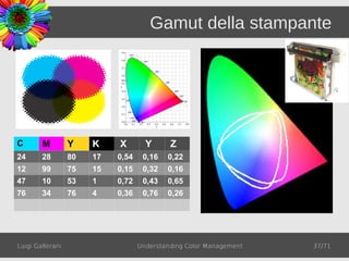 Gamut della stampante




C       M         Y    K    X        Y      Z
24      28        80   17   0,54    0,16   0,22
12      99        75   15   0,15    0,32   0,16
47      10        53   1    0,72    0,43   0,65
76      34        76   4    0,36    0,76   0,26




Luigi Gallerani                    Understanding Color Management   37/71
 