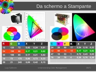 Da schermo a Stampante




R         G           B     X      Y         Z         C      M      Y     K    X      Y       Z
12        120         72    0,42   0,24      0,91      24     28     80    17   0,54   0,16   0,22
54        198         86    0,17   0,21      0,82      12     99     75    15   0,17   0,21   0,82
55        198         85    0,17   0,21      0,82      47     10     53    1    0,72   0,43   0,65
                                                       76     34     76    4    0,36   0,76   0,26
19        73          175   0,86   0,73      0,33
39        21          245   0,09   0,42      0,15

    Luigi Gallerani                       Understanding Color Management                   39/71
 