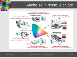 Anche se in russo, è chiaro




Luigi Gallerani     Understanding Color Management   40/71
 